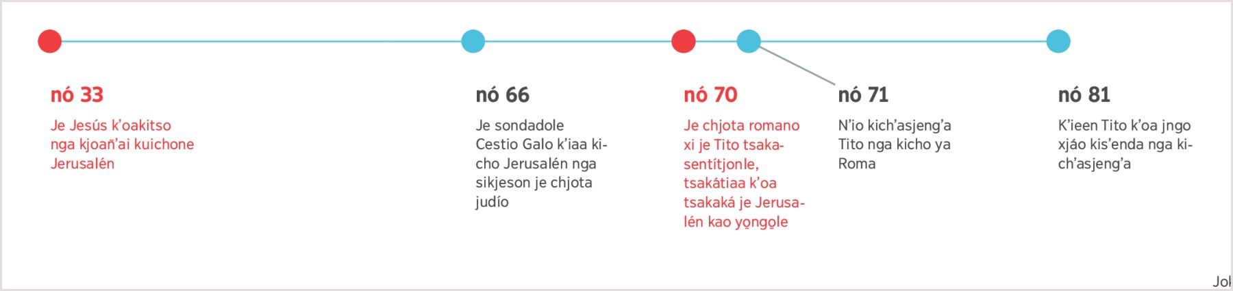 Nga nó 33 kʼianga kʼoakitso Jesús nga ni̱kjeson Jerusalén, saʼnda nó 81 kʼianga kʼien Tito