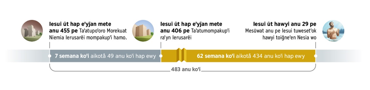 Iesui ūt hap eꞌyj̃an mete anu 455 pyi Iesui ūt hap eꞌyj̃an mete anu 1 kape hawyi toꞌokape temorānia pote 454 anu pe. Iesui ūt hap eꞌyj̃an mete anu 1 pyi hawyi Iesui ūt hawyi anu 29 kape toꞌokape temorania pote 28 anu pe kat pote ȳt katꞌi anu zero e hap. 454 anu koꞌi hawyi 28 anu koꞌi toꞌohik pe pote 483 anu pe. Iesui ūt hawyi anu 29 pe. Miꞌi anu pe tuwemoherep Nesia e hap Iesui tuwesetꞌok turān.