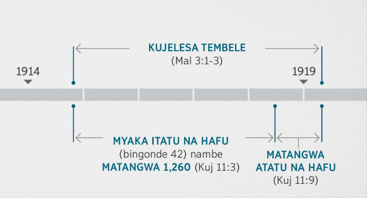 Mukanda wa Kujombolola 11:1, 2 unamwesa ngwawo ebi byuma byalitombola na biñanda bili ku Malakiya 3:1-3 kuje kubanendeka bya kwilula na kujelesa tembele ya ku sipilitu. Ku nakwo banendekako bya kwilula eyi tembele ya ku sipilitu na kuijelesa. Simbu ibyalingiwile byuma bibapolofwetele: kujelesa kwashangumukile ku mamaneselelo a 1914, co kwahwile ku mashangumukilo a 1919; myaka itatu na hafu nambe matangwa 1,260 kushwa ku mamaneselelo a 1914 kutwala ku mashangumukilo a 1918; matangwa atatu na hafu kushwa ku mashangumukilo a 1918 kutwala ku mashangumukilo a 1919.