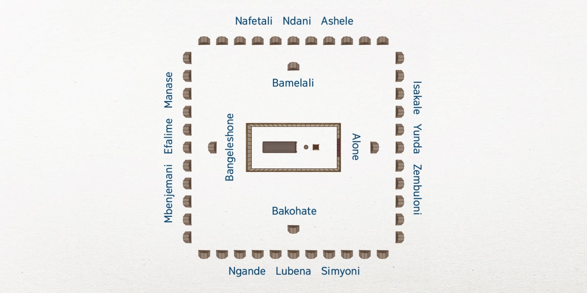 Cikupulo cimwesa mucafwilililemo cilombo ca Baisalele. Mbalaka yakele hakati. Balebi bakebo batungile kuyehi manene na Mbalaka: Alone mwija-tangwa, Bakohate mu mbwela, Bangeleshone muya-tangwa, Bamelali co mu kunto. Miyati 12 ya Baisalele bakwabo yatungila halako. Mwija-tangwa mwakele muyati wa Isakale, wa Yunda, na wa Zembuloni. Mu mbwela mwakele muyati wa Ngande, wa Lubena na wa Simyoni. Muya-tangwa mwakele muyati wa Mbenjemani, wa Efalime na wa Manase. Mu kunto co mwakele muyati wa Nafetali, wa Ndani na wa Ashele.