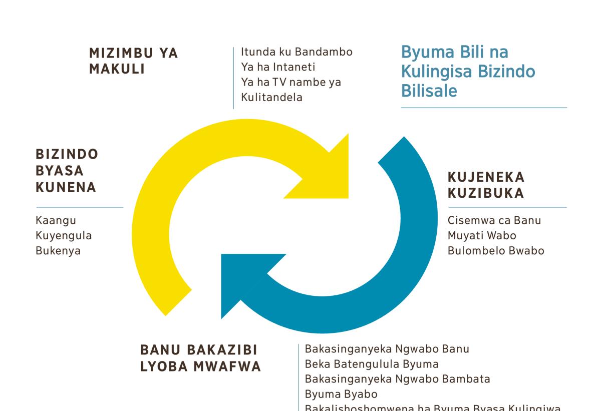 Cikupulo cimwesa bipalo bibali bili na kulizenga bije bimwesa byuma bili na kulingisa bizindo bitwaleleleho. 1. Mizimbu ya makuli ije itunda ku bandambo, ya ha intaneti, ya ha TV nambe ya kulitandela. 2. Cisemwa ca banu, muyati wabo. nambe bulombelo bwabo. 3. Bakasinganyeka ngwabo banu beka batengulula byuma, bambata byuma byabo, bakalishoshomwena ha byuma byasa kulingiwa. 4. Bizindo bya kufwa ngwe kaangu, kuyengula na bukenya.