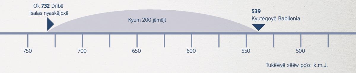 Tuˈugë linea mä tnigajpxy tiempë nuˈun nyaxy majtsk mëgoˈpx jëmëjt: desde mä tnaskäjpxë Isaías axtë mä Babilonia kyutëgoy