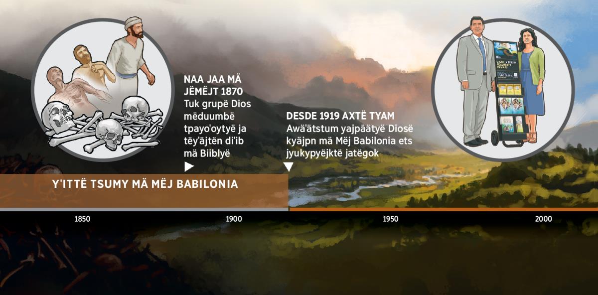 Gráfico mä yaˈixy näˈä Dios mëduumbë ojts yˈawäˈätspëtsëmdë mä Mëj Babilonia mä jëmëjt 1919