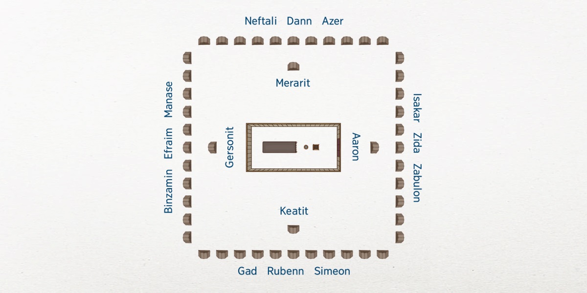 Zimaz ki montre enn plan kan Izrael depi lao. Tabernak omilie. Pli pre ar tabernak ena bann fami dan tribi Levi: Aaron dan les, bann Keatit dan lesid, bann Gersonit dan lwes, ek bann Merarit dan lenor. Bann 12 tribi Izrael ti pli lwin. Dan les ena Isakar, Zida ek Zabulon. Dan lesid ena Gad, Rubenn, ek Simeon. Dan lwes ena Binzamin, Efraim, ek Manase. Dan lenor ena Neftali, Dann, ek Azer.