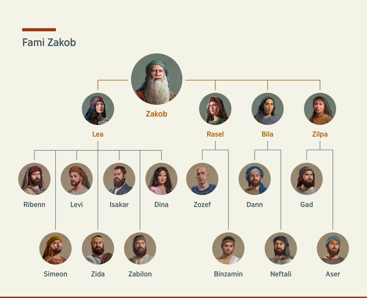 Enn zimaz ki montre Zakob so fami. Li ti ena de madam, Lea ek Rasel, ek li ti ena de konkibinn, Bila ek Zilpa. Bann zanfan ki li ti gagne ar Lea ti Ribenn, Simeon, Levi, Zida, Isakar, Zabilon, ek Dina. Bann zanfan ki li ti gagne ar Rasel ti Zozef ek Binzamin. Bann zanfan ki li ti gagne ar Bila ti Dann ek Neftali. Bann zanfan ki li ti gagne ar Zilpa ti Gad ek Aser.