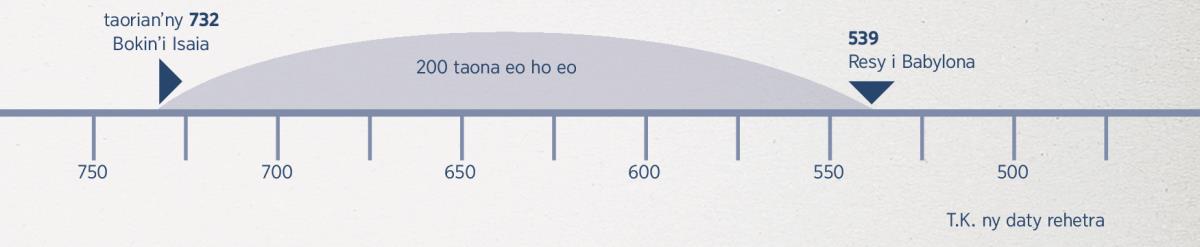 Vanim-potoana maharitra 200 taona, nanomboka tamin’​ny fotoana naminanian’​i Isaia ka hatramin’​ny fotoana naharesy an’​i Babylona