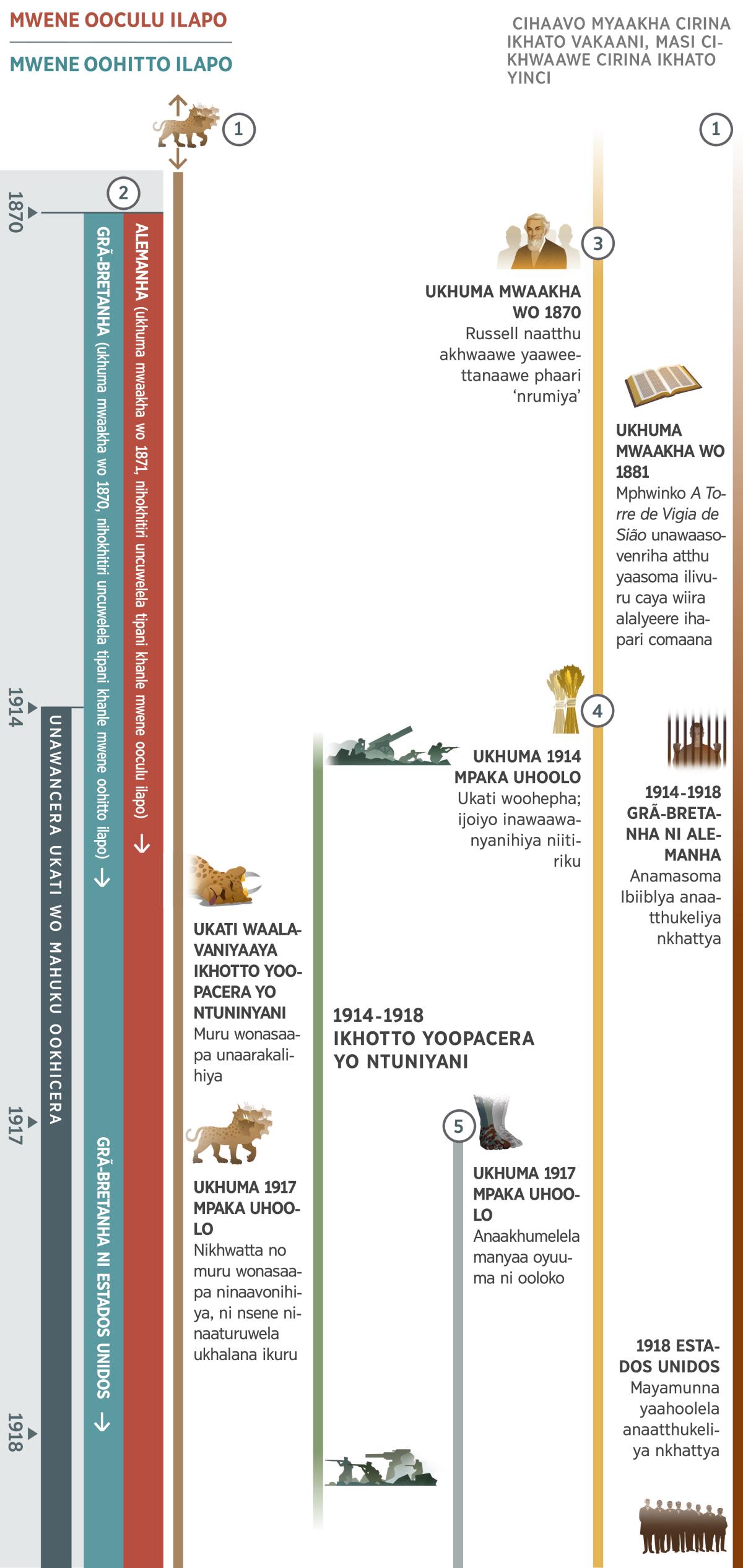 Ikwaaturu 1 yo 4, inthoonyera inatiri ciirannyaale uwakati umocaaru ukati wo mahuku ookhicera, ukhuma mwaakha wo 1870 mpaka 1918. Myaakha cinwa ukhuma 1914 cikhanle myaakha cookati wo mahuku ookhicera. Inatiri 1: Nsene no myuru saapa nikhumelenle khalayi uhinaaphiya ukati unaalikeliya wakwaaturuni. Ukati waalavaniyaaya Ikhotto Yoopacera yo ntuninyani, muru wonasaapa wo nsene unaarakalihiya. Ukhuma mwaakha wo 1917 mpaka uhoolo, nno nikhwattanno ninaavonihiya ni nno nsenenno ninaaturuwela ukhalana ikuru. Inatiri 2: Mwene ooculu ilapo ni mwene oohitto ilapo akhitinri ucuweleliya mwaakha wo 1870. Alemanha naakhala mwene ooculu ilapo mwaakha wo 1871. Mwene oohitto ilapo wuupaceroni yaakhanle ikuvernu yo Grã-Bretanha, masi mwaakha wo 1917, Grã-Bretanha wamoca ni Estados Unidos phaakhanle mwene oohitto ilapo. Inatiri 3: Ukhuma mwaakha 1870, Charles T. Russell naatthu akhwaawe yaaweettanaawe ahokhala ‘nrumiya.’ Ukhuma mwaakha wo 1881, mphwinko A Torre de Vigia de Sião unawaasovenriha atthu yaasoma ilivuru caya wiira alalyeere ihapari comaana. Inatiri 4: Ukhuma mwaakha wo 1914 mpaka uhoolo, unawancera ukati woohepha. Ijoiyo inawaawanyanihiya wiira ihikhale nkhayi niitiriku. Inatiri 5: Ukhuma mwaakha wo 1917 mpaka uhoolo, anaakhumelela manyaa oyuuma ni ooloko. Citthu cikhwaawe cithoonyeriye: Citthu cikhumelenle ntuninyani ukhuma mwaakha wo 1914 mpaka 1918, Ikhotto Yoopacera yo ntuninyani. Citthu caakhumelenle apoovu a Yehova: Ukhuma mwaakha wo 1914 mpaka 1918, Anamasoma Ibiiblya u Grã-Bretanha ni u Alemanha yahotthukeliya nkhattya. Mwaakha wo 1918, mayamunna yaahoolela mphwinkweehu ntuninyani motheene o Estados Unidos yahotthukiya.