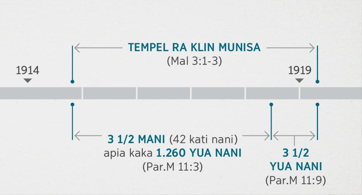 Param Marikan 11:1, 2 tânka ba Malaquías 3:1-3 Tempel laki kaikaia bara klin munaia warkka ba wal praki kaikisa. Prapit dahra aisanka piua lainka ra marikisa: 1914 las ra tempel ba klin munisa baku sin 1919 manka tâura ba ra; 1,260 yua nani pura bakriki 1914 las pîska ra bara 1919 manka tâura; Prapit dahra aisanka piua lainka ba marikisa tempel ba klin munan 1914 las ra bara 1919 tâura; 1,260 yua nani pura bakriki 1914 las ra bara 1919 tâura ba ra; 1,260 yua nani pura bakriki 1914 las ra bara 1919 tâura ba ra.