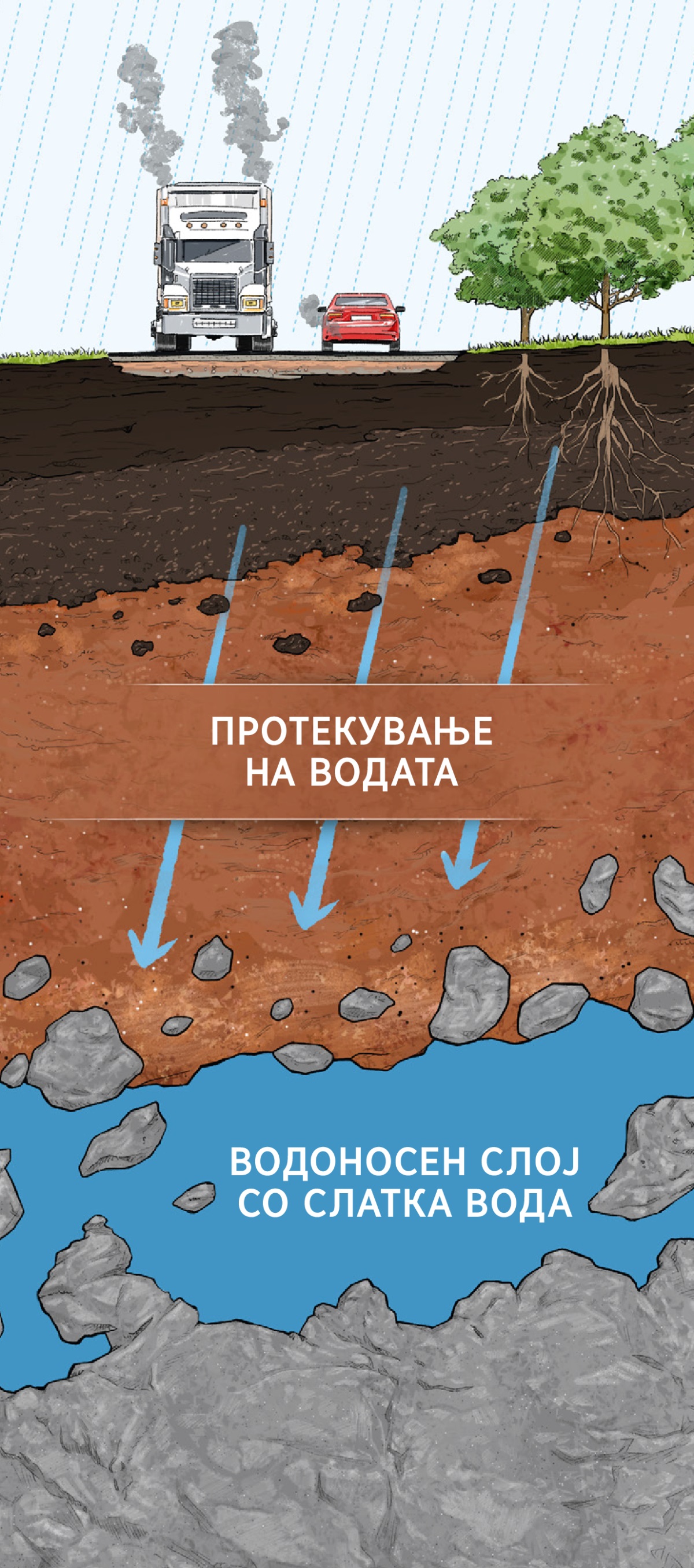 Напречен пресек на почва кој покажува како таа филтрира загадена вода. Дождовница протекува низ слоевите почва, камчиња и честички глина додека да стигне до водоносен слој со слатка вода.