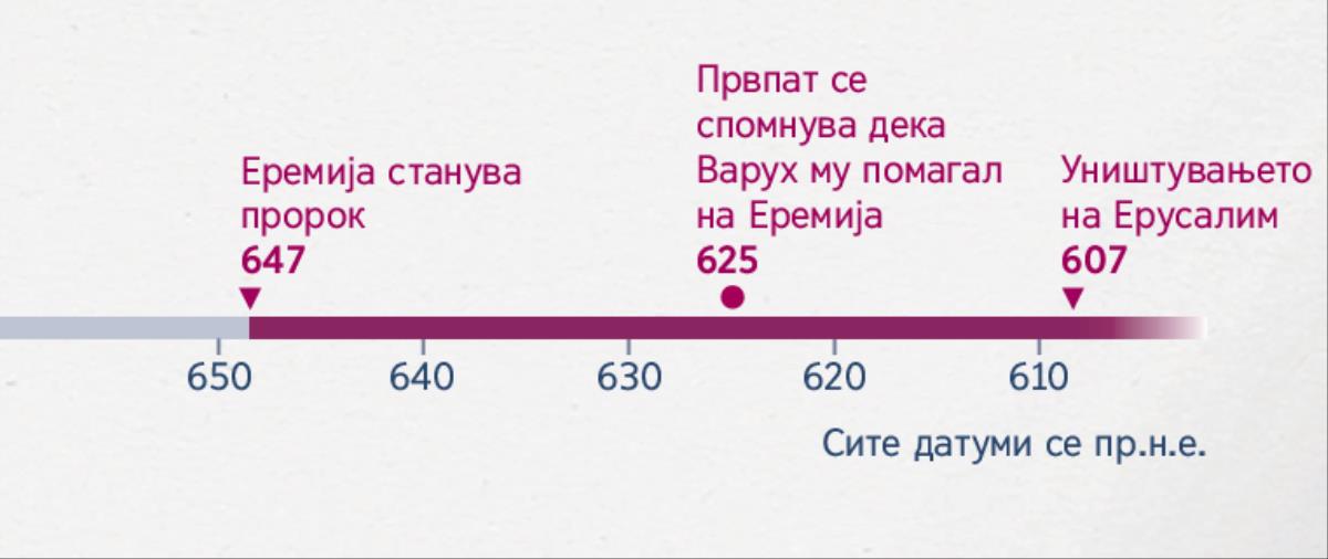 Хронолошки приказ од кој се гледа кога Еремија станал пророк, кога Варух почнал да му помага и кога Ерусалим бил уништен