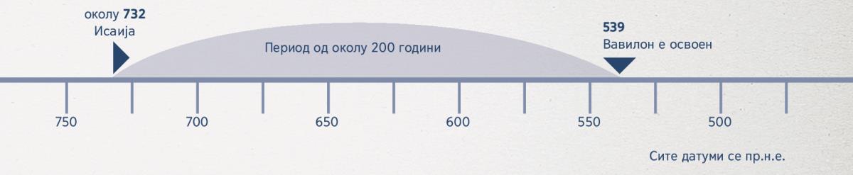 Хронолошки преглед за период од 200 години — од пророштвото на Исаија до освојувањето на Вавилон