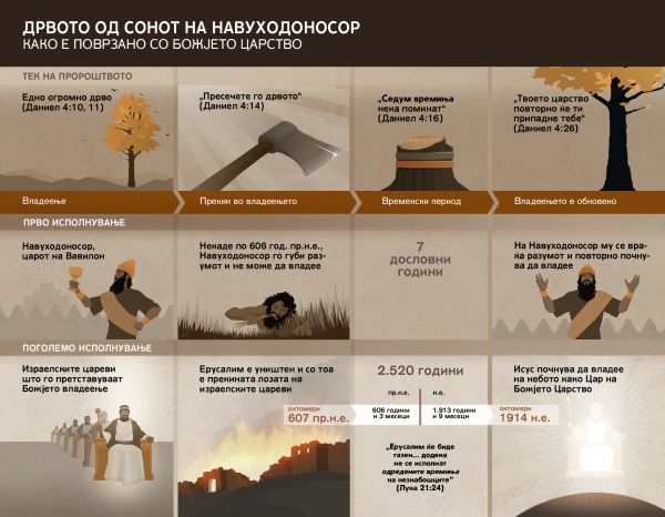 Табела со датуми и настани поврзани со сонот на Навуходоносор