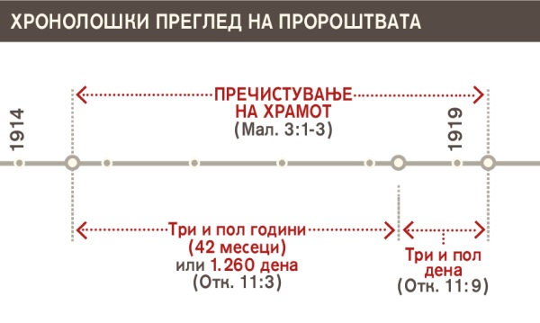 Хронолошки преглед како бил пречистен храмот од 1914 до 1919