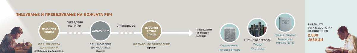 Преведување на Божјата Реч од изворните записи сѐ до ревидираното издание на Преводот Нов свет од 2013 год.