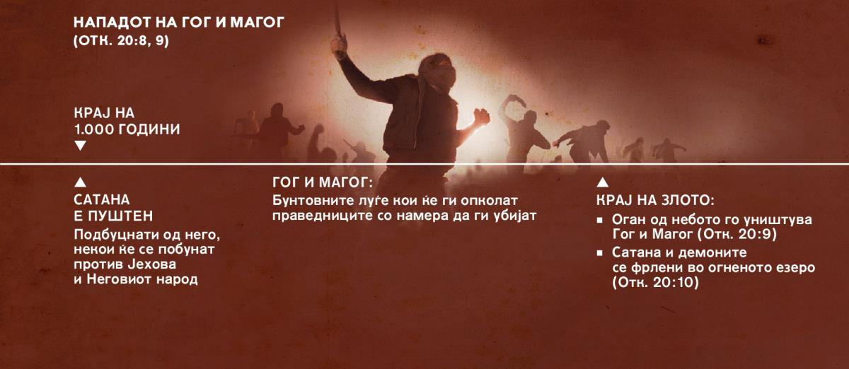 Хронолошки преглед на нападот на Гог и Магог откако ќе заврши илјадагодишното владеење