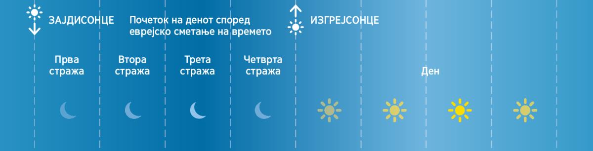 Четирите стражи во текот на еден ден според еврејско сметање на времето во минатото