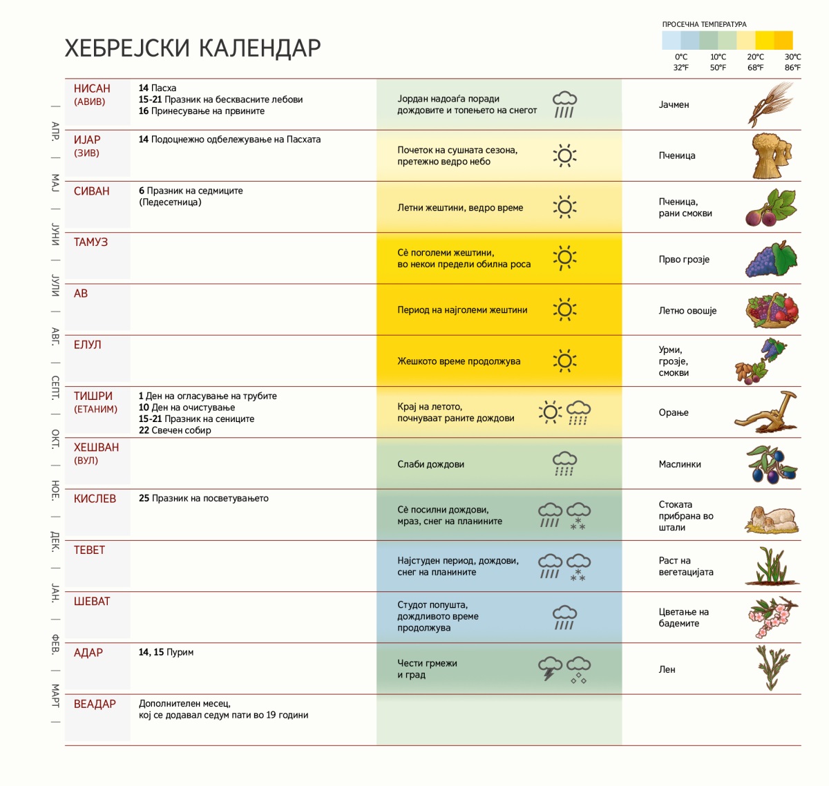 Табела со еврејски календар на кој се гледаат месеците, празниците, временските услови и земјоделските култури.