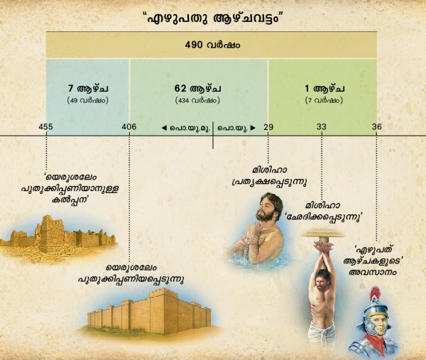 പട്ടിക: മിശിഹായുടെ വരവിനെ സംബന്ധിച്ചുള്ള ദാനിയേൽ ഒൻപതാം അദ്ധ്യയത്തിലെ 70 ആഴ്‌ചകളെക്കുറിച്ചുള്ള പ്രപചനം