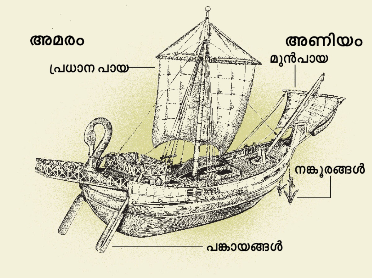 പഴയകാലത്തെ ഒരു കപ്പലും അമരംമുതൽ അണിയംവരെയുള്ള അതിന്റെ ഭാഗങ്ങളും. 1. പങ്കായങ്ങൾ. 2. പ്രധാനപായ. 3. നങ്കൂരങ്ങൾ. 4. മുൻപായ.