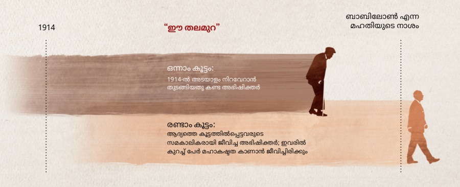 മത്തായി 24:32-34-ലെ യേശുവിന്റെ പ്രവചനത്തിലെ “ഈ തലമുറ”യുടെ സമയരേഖ