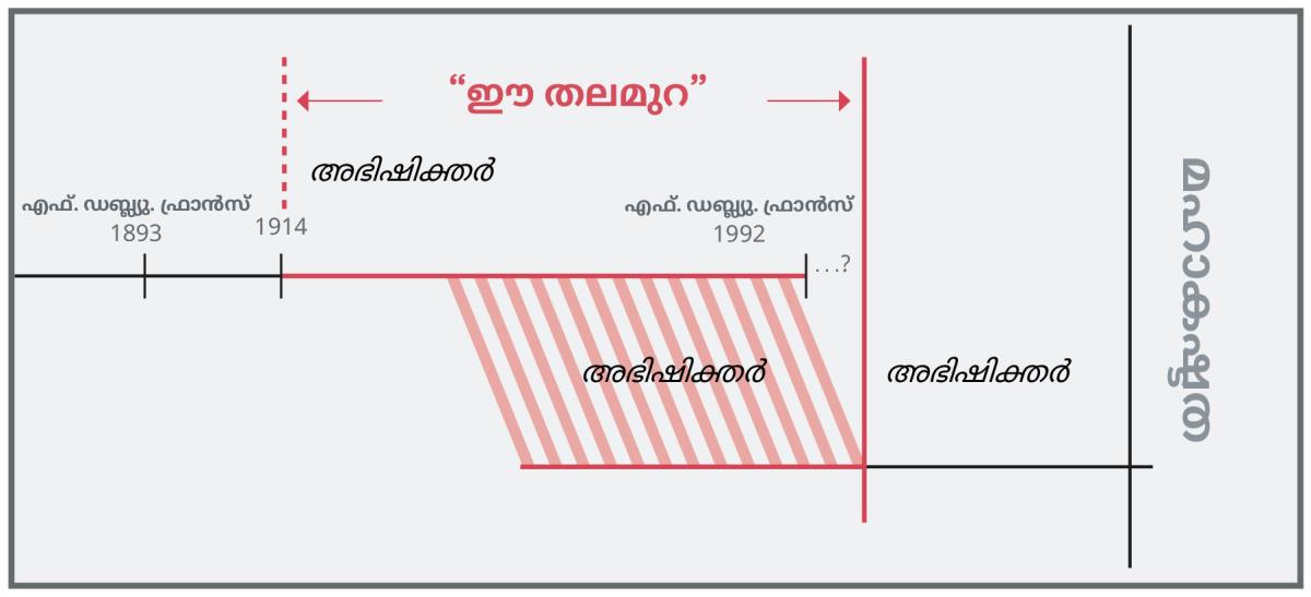 ‘ഈ തലമുറയുടെ’ ഒരു സമയരേഖ