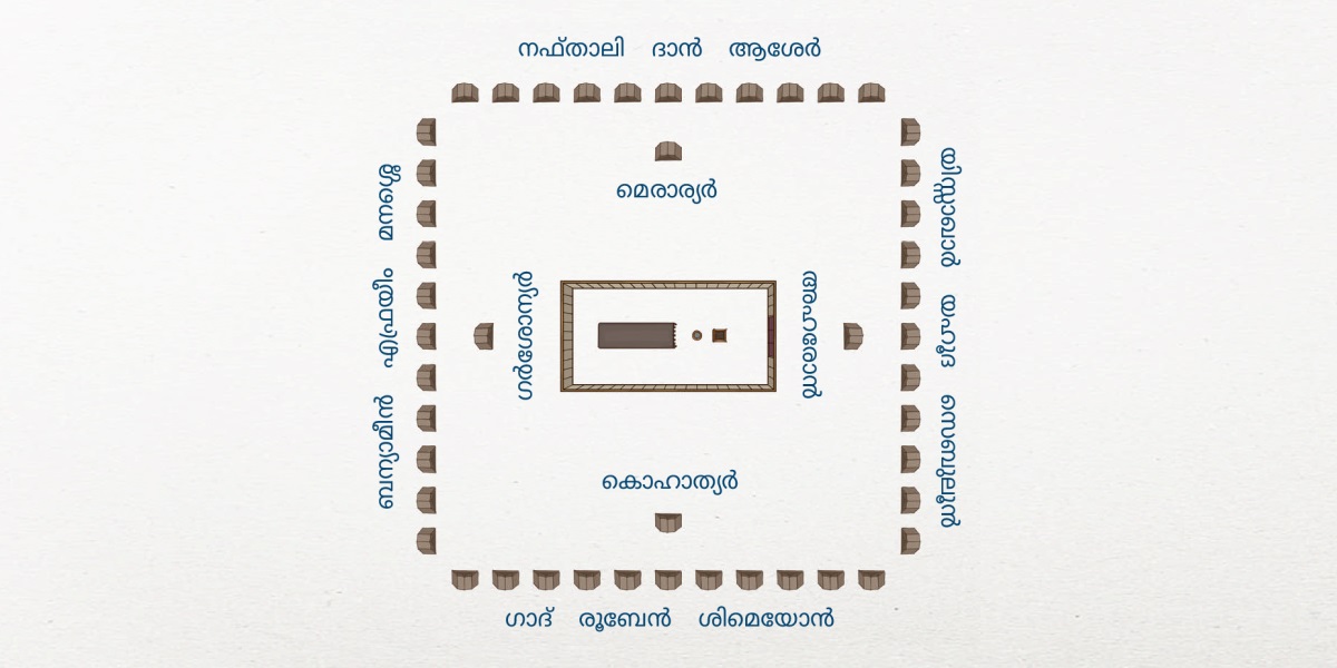 ഇസ്രായേൽപാളയത്തിന്റെ രൂപരേഖയുടെ മുകളിൽനിന്നുള്ള ഒരു ചിത്രം. നടുക്ക്‌ വിശുദ്ധകൂടാരം. വിശുദ്ധകൂടാരത്തിന്‌ തൊട്ടടുത്ത്‌ ലേവി ഗോത്രത്തിലെ കുടുംബങ്ങളാണ്‌: കിഴക്ക്‌ അഹരോൻ, തെക്ക്‌ കൊഹാത്യർ, പടിഞ്ഞാറ്‌ ഗർശോന്യർ, വടക്ക്‌ മെരാര്യർ. അൽപ്പം മാറിയാണ്‌ ഇസ്രായേലിന്റെ 12 ഗോത്രങ്ങൾ. കിഴക്ക്‌ യിസ്സാഖാർ, യഹൂദ, സെബുലൂൻ; തെക്ക്‌ ഗാദ്‌, രൂബേൻ, ശിമെയോൻ; പടിഞ്ഞാറ്‌ ബന്യാമീൻ, എഫ്രയീം, മനശ്ശെ; വടക്ക്‌ നഫ്‌താലി, ദാൻ, ആശേർ