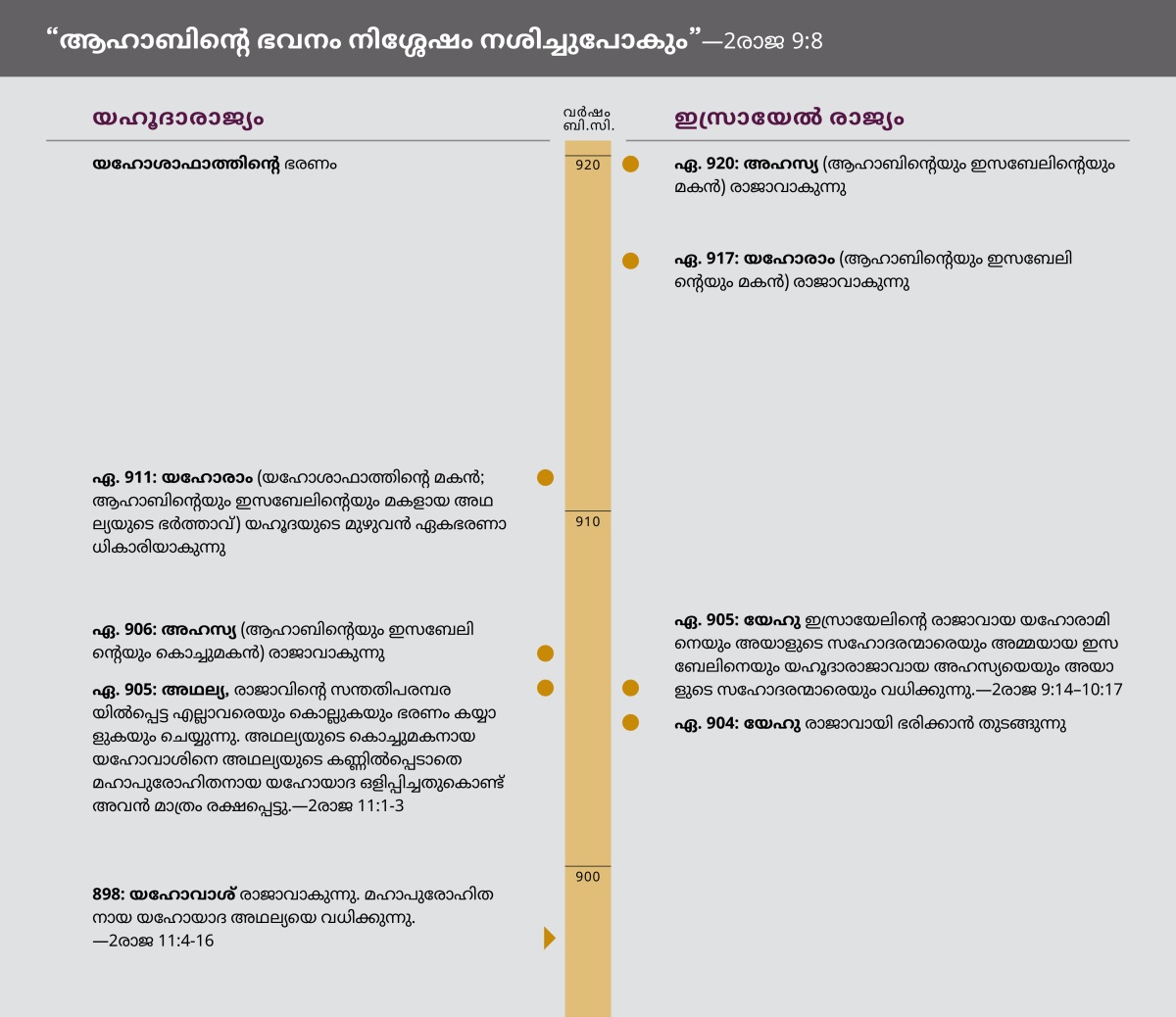“ആഹാബിന്റെ ഭവനം നിശ്ശേഷം നശിച്ചുപോകും.” ആഹാബിന്റെ ഭവനത്തിന്റെ ഒരു സമയരേഖ