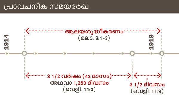 1914 മുതൽ 1919 വരെയുള്ള ആലയശുദ്ധീകരണ കാലഘട്ടം കാണിക്കുന്ന സമയരേഖ