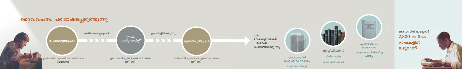 മൂലയെഴുത്തുകൾ മുതൽ പുതിയ ലോക ഭാഷാന്തരത്തിന്റെ 2013-ലെ പരിഷ്‌കരിച്ച പതിപ്പു വരെയുള്ള ദൈവവചനത്തിന്റെ പരിഭാഷ