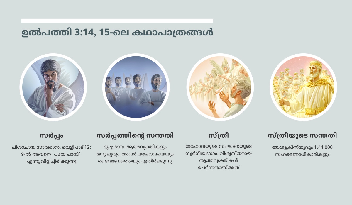 ചിത്രങ്ങൾ: “ഉൽപത്തി 3:14, 15-ലെ കഥാപാത്രങ്ങൾ.” 1. സർപ്പം: സാത്താൻ, ഒരു ആത്മവ്യക്തിയായി കാണിച്ചിരിക്കുന്നു. 2. സർപ്പത്തിന്റെ സന്തതി: ദുഷ്ടരായ ആത്മവ്യക്തികൾ. 3. സ്‌ത്രീ: വിശ്വസ്‌തരായ ആത്മവ്യക്തികൾ. 4. സ്‌ത്രീയുടെ സന്തതി: യേശുക്രിസ്‌തുവും അഭിഷിക്തരായ സഹഭരണാധികാരികളും സ്വർഗീയമഹത്ത്വത്തിൽ. ഈ ചിത്രങ്ങൾ 4, 5, 7, 8 ഖണ്ഡികകളിൽ ആവർത്തിച്ചിട്ടുണ്ട്‌.