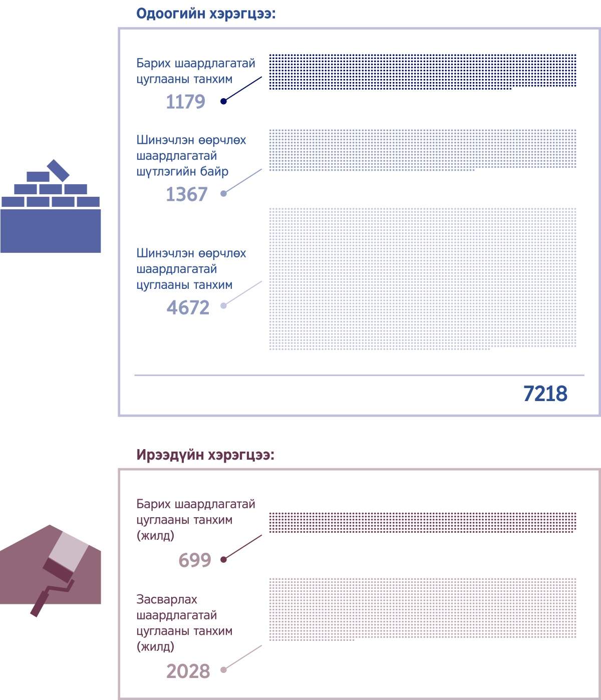 Зургууд: Өнөөдөр шаардлагатай байгаа болон ирээдүйд барих цуглааны танхимын тоог харуулсан график. 1. Барих шаардлагатай цуглааны танхим: 1179; Шинэчлэн өөрчлөх шаардлагатай шүтлэгийн байр: 1367; Шинэчлэн өөрчлөх шаардлагатай цуглааны танхим: 4672; Нийт: 7218. 2. Барих шаардлагатай цуглааны танхим (жилд): 699; Засварлах шаардлагатай цуглааны танхим (жилд): 2028.