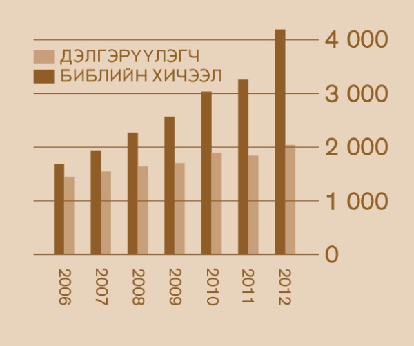 [2-р хуудасны график]