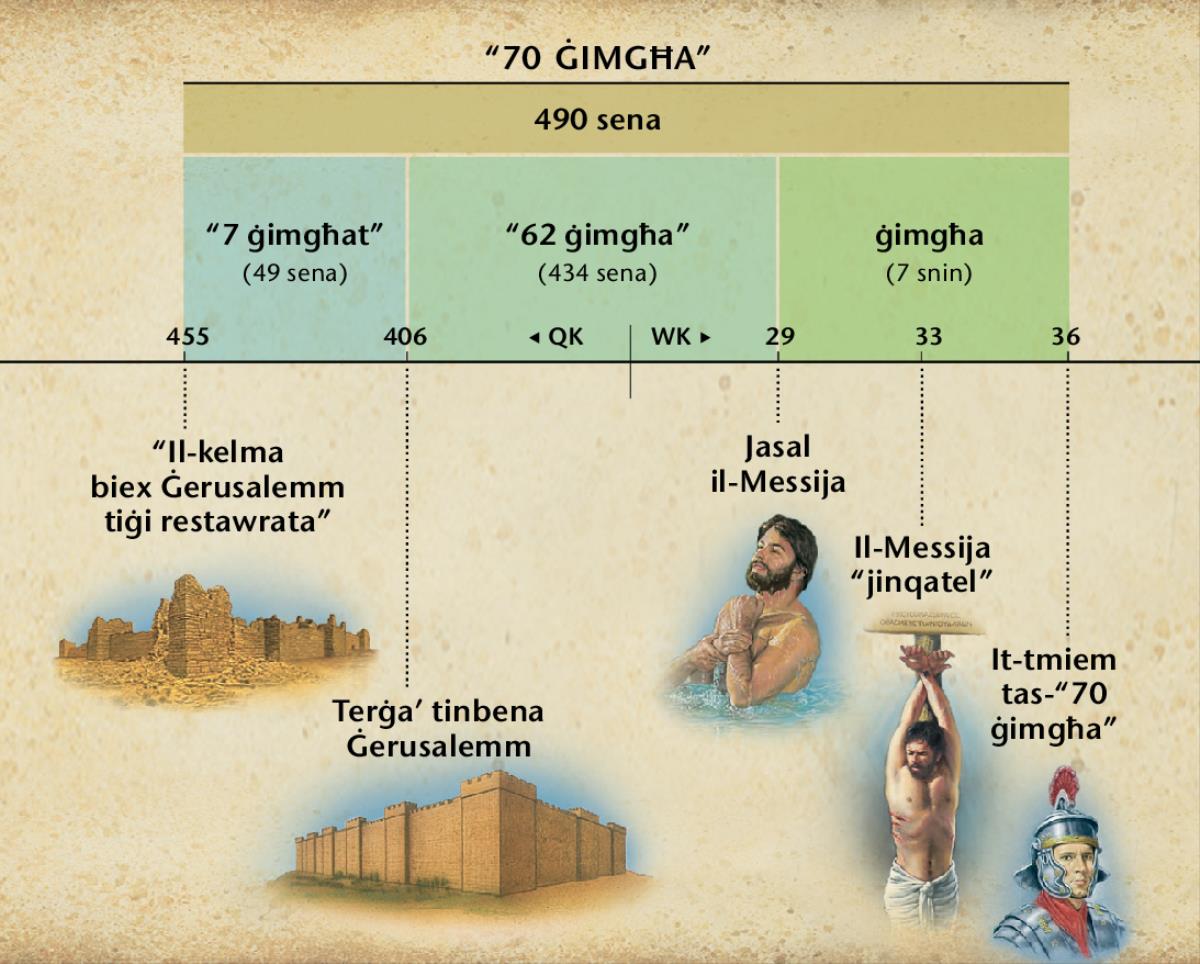 Ċart: Il-profezija tas-sebgħin ġimgħa f’Danjel 9 tbassar il-wasla tal-Messija
