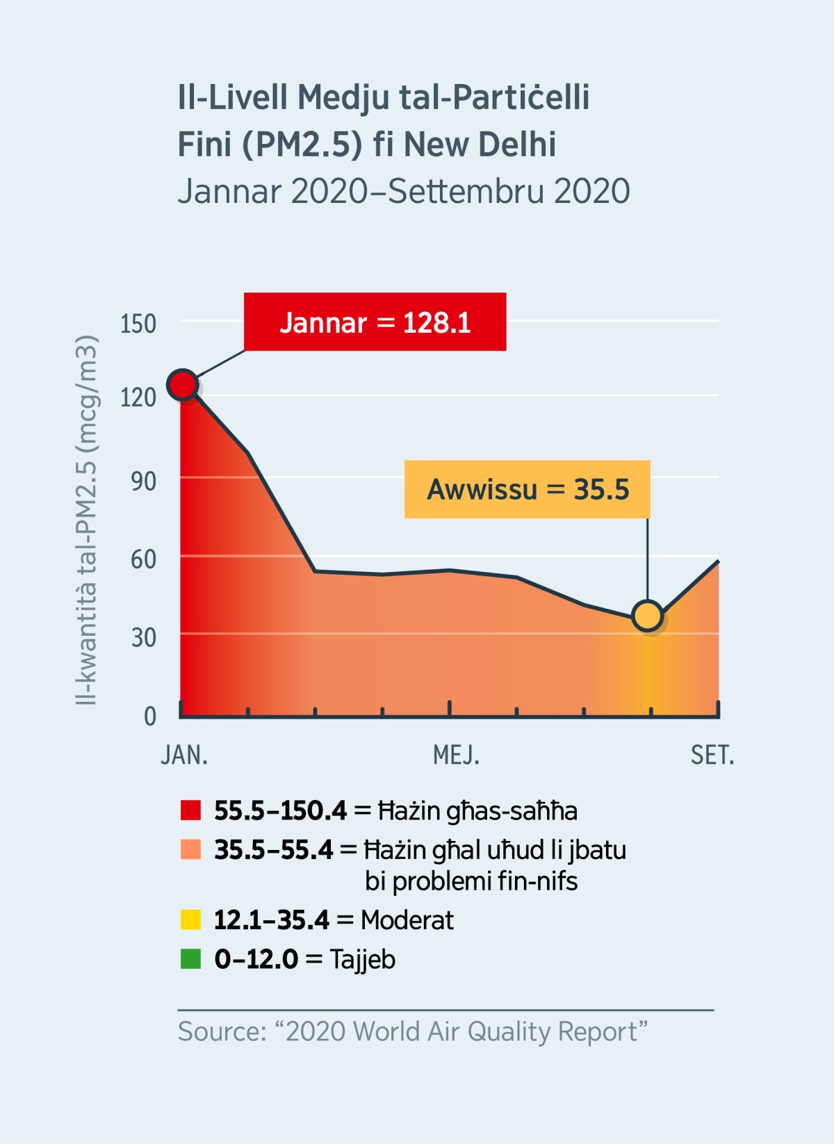 Ċart li turi l-livell tal-partiċelli fini fl-arja (PM2.5) fi New Delhi, l-Indja. F’Jannar tal-2020, il-livell kien 128.1 li hu ħażin għas-saħħa. Imma f’Awwissu tal-2020, il-livell niżel 35.5 li hu moderat.