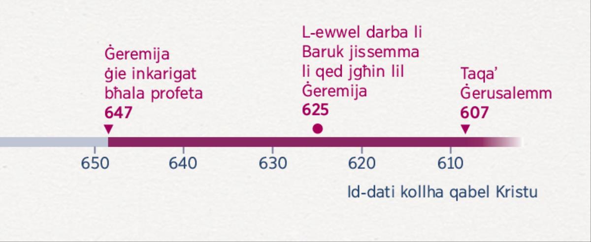 Tabella biż-żmien li turi meta Ġeremija beda jipprofetizza, meta Baruk beda jgħinu, u meta taqaʼ Ġerusalemm