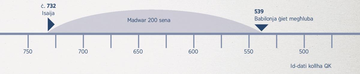 Linja kronoloġika taʼ 200 sena—minn meta bdiet il-profezija taʼ Isaija sakemm Babilonja ġiet megħluba