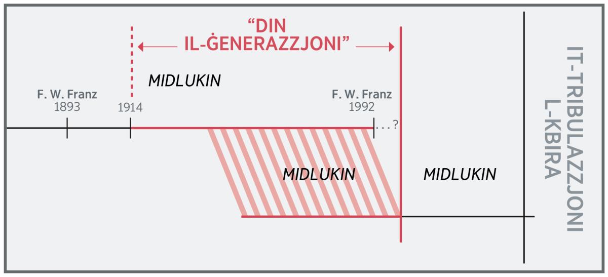 Ċart li turi ż-żmien taʼ “din il-ġenerazzjoni”