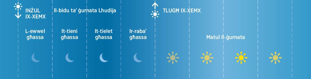 L-erbaʼ għases taʼ ġurnata Lhudija fi żminijiet Bibliċi