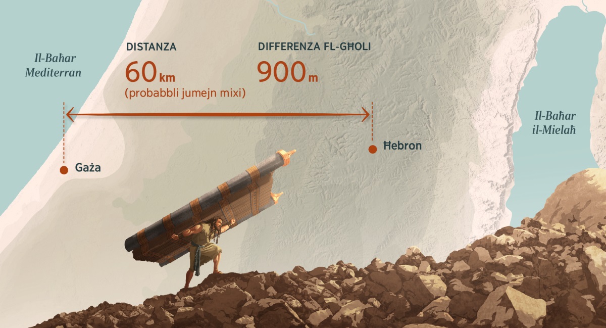 Sansun tielaʼ għolja b’ħafna ġebel waqt li qed iġorr il-bibien taʼ bieb il-belt u ż-żewġ pilastri tal-ġenb. Mappa fuq wara turi d-distanza u d-differenza fl-għoli bejn Gaża u Ħebron.