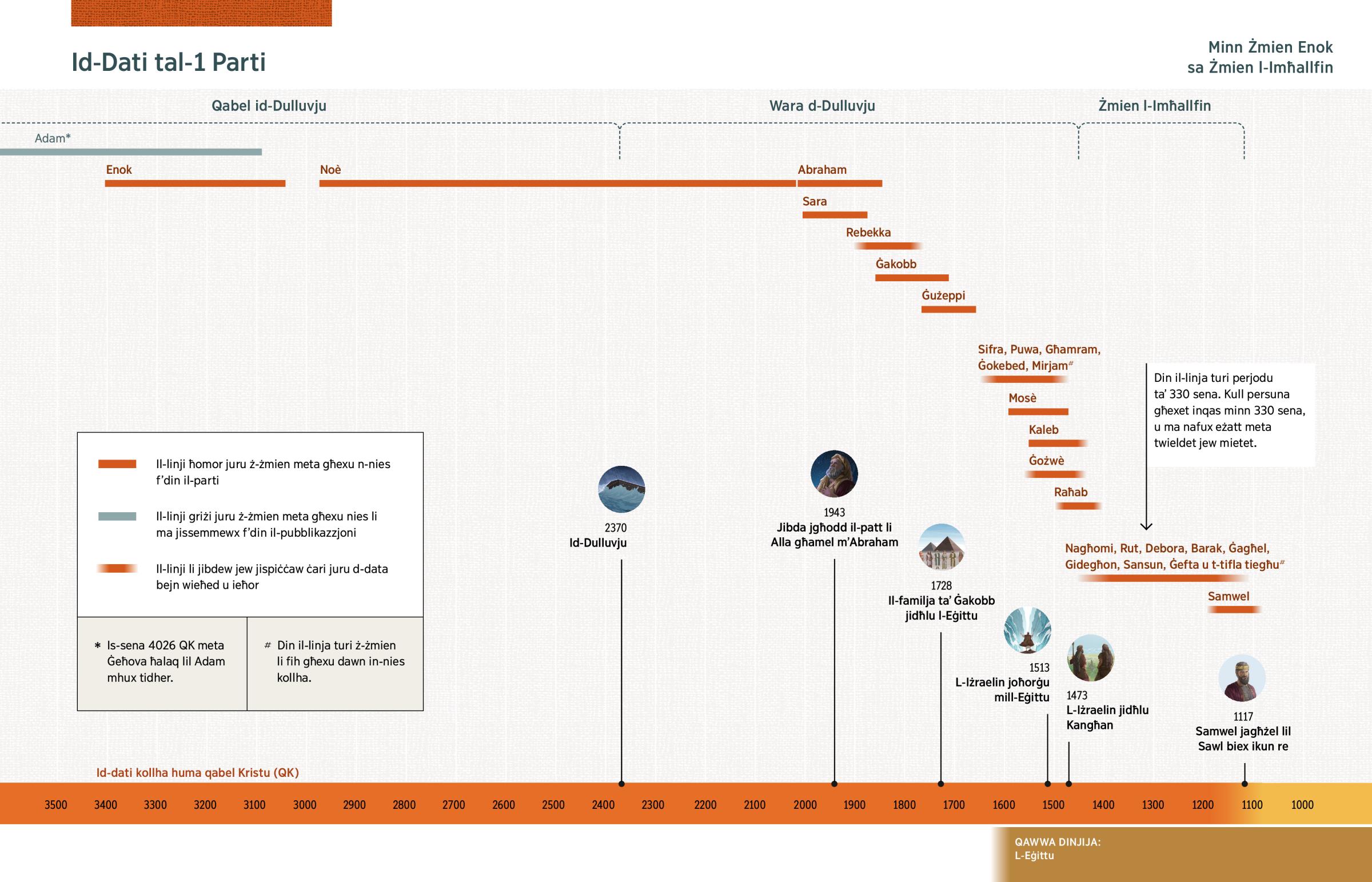 Ċart bid-dati li fihom għexu n-nies li jissemmew fl-1 Parti. Fiha wkoll ġrajjiet importanti li jissemmew fil-Bibbja.