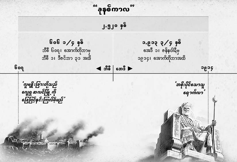 ဇယား-ခုနစ်ကာလ ဒါမှမဟုတ် လူမျိုးခြားအချိန်၊ ဂျေရုရှလင်မြို့ကျဆုံးချိန်ကနေ စတင်တွက်ချက်တဲ့အခါ နှစ်ပေါင်း ၂,၅၂၀ ဟာ ၁၉၁၄ အောက်တိုဘာလမှာ ကုန်ဆုံး