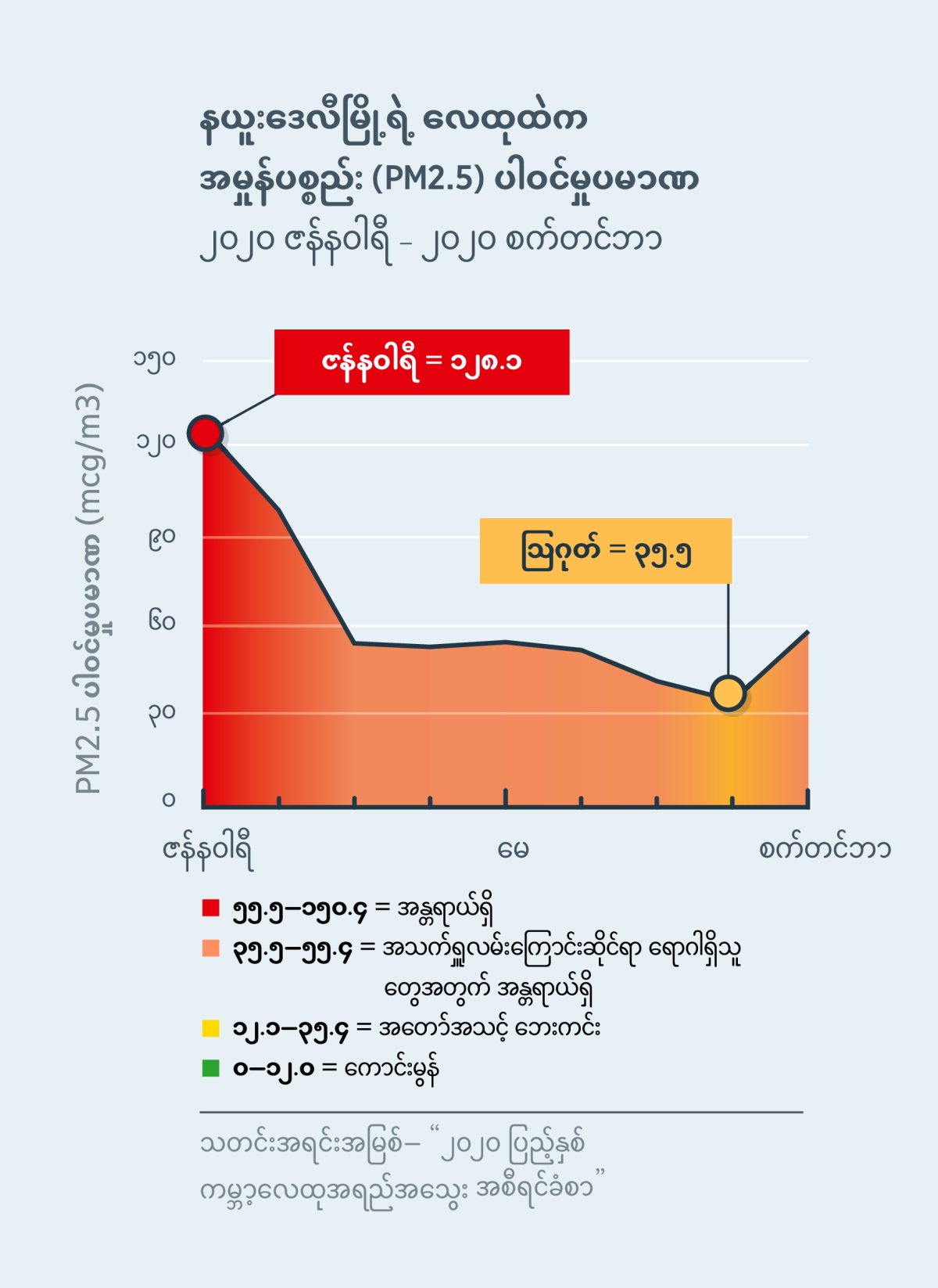 အိန္ဒိယနိုင်ငံ၊ နယူးဒေလီမြို့ရဲ့ လေထုထဲက အမှုန်ပစ္စည်း (PM2.5) ပါဝင်မှုပမာဏကို ပြသတဲ့ ဇယား။ ၂၀၂၀ ပြည့်နှစ်၊ ဇန်နဝါရီလမှာ အမှုန်ပစ္စည်းပါဝင်မှုပမာဏ ၁၂၀.၁ ရှိခဲ့။ အဲဒီလေထုအရည်အသွေးဟာ လူတိုင်းအတွက် အန္တရာယ်ရှိ။ ၂၀၂၀ ပြည့်နှစ်၊ ဩဂုတ်လမှာ အမှုန်ပစ္စည်းပါဝင်မှုပမာဏ ၃၅.၅ အောက်အထိကျသွားလို့ အတော်အသင့်ဘေးကင်းလာ။
