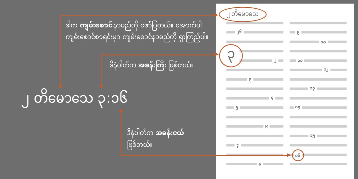 ၂ တိမောသေ ၃:၁၆ ကို နမူနာထားပြီး ကျမ်းပိုဒ်တွေ ရှာဖွေနည်း။ ၂ တိမောသေ (ကျမ်းစောင် စီစဉ်ထားပုံအတွက် အောက်မှာပါတဲ့ စာရင်းကို ကြည့်ပါ။) စသဖြင့်  ကျမ်းစောင်နာမည် ဖော်ပြထားတယ်။ ပထမနံပါတ်က အခန်း ၃၊ ရှာရမယ့် အခန်းကြီးကို ဖော်ပြတယ်။ နောက်နံပါတ်က အခန်းငယ်၊ အခန်းငယ် ၁၆  ဖြစ်တယ်။