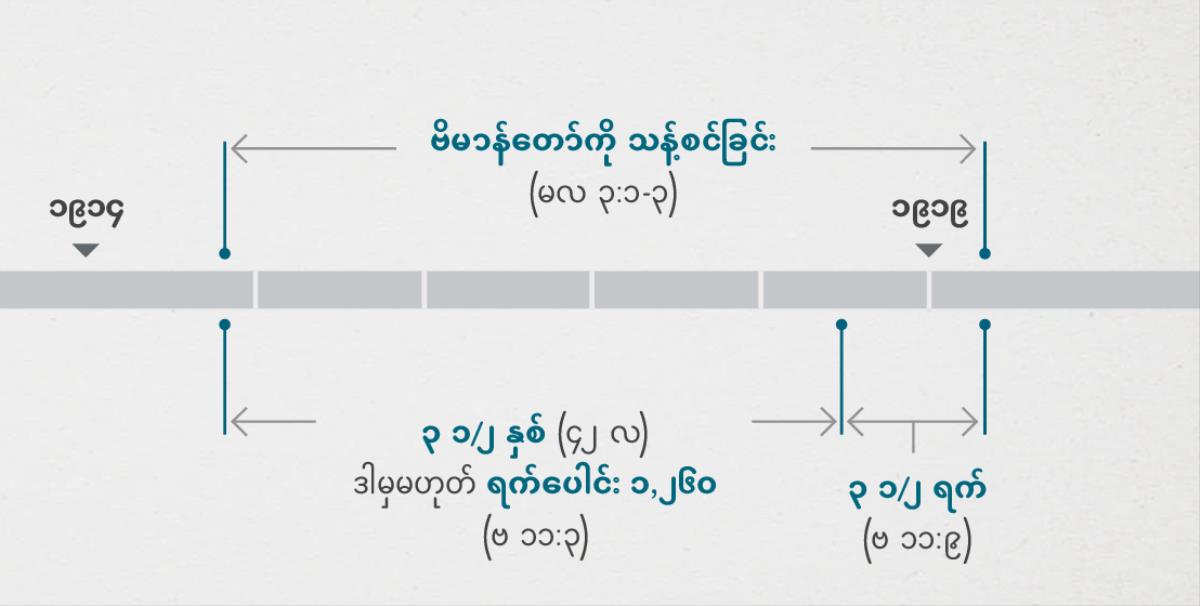 ဗျာဒိတ် ၁၁:၁၊ ၂ ပါ အဖြစ်အပျက်တွေက မာလခိ ၃:၁-၃ မှာ ဖော်ပြထားတဲ့ ပုံဆောင်ဗိမာန်တော်ကို စစ်ဆေးခြင်း၊ သန့်စင်ခြင်းနဲ့ ဆက်စပ်နေတယ်။ ပရောဖက်ပြုချက် အချိန်ပြဇယား တင်ပြရာ– ဗိမာန်တော် သန့်စင်ခြင်းလုပ်ငန်းကို ၁၉၁၄ နှစ်ကုန်ပိုင်းကနေ ၁၉၁၉ နှစ်ဆန်းပိုင်းအတွင်း ပြုလုပ်တယ်။ သုံးနှစ်ခွဲ ဒါမှမဟုတ် ရက်ပေါင်း ၁,၂၆၀ က ၁၉၁၄ နှစ်ကုန်ပိုင်းကစပြီး ၁၉၁၈ နှစ်ဆန်းပိုင်းလောက်အထိ ဖြစ်တယ်။ သုံးရက်ခွဲက ၁၉၁၈ နှစ်ဆန်းပိုင်းကနေစပြီး ၁၉၁၉ နှစ်ဆန်းပိုင်းလောက်အထိ ဖြစ်တယ်။