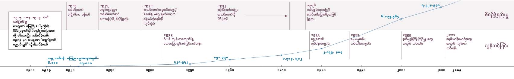 ဖွဲ့စည်းပုံတွေ၊ သွန်သင်ခြင်းပုံစံတွေ ပြောင်းလဲလာပုံနဲ့ ကမ္ဘာတစ်ဝန်း သက်သေခံတွေရဲ့ အရေအတွက်ကို ဖော်ပြတဲ့ အချိန်ပြဇယား