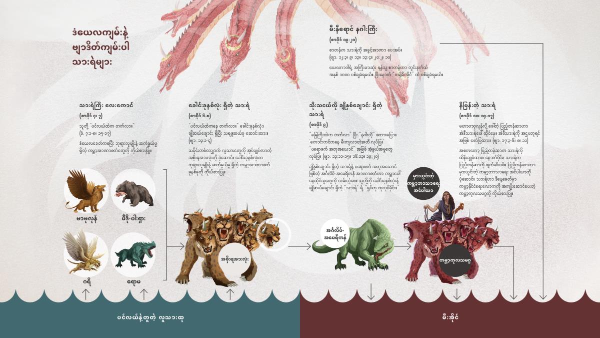 ဒံယေလကျမ်းနဲ့ ဗျာဒိတ်ကျမ်းမှာ ပါတဲ့ သားရဲတွေကို နဂါး အာဏာ ပေးအပ်ပုံကို ဖော်ပြထားတဲ့ ဇယားကွက်။ ဒံယေလ အခန်းကြီး ၇ မှာ ပါတဲ့ သားရဲ လေးကောင်ဟာ လူသားထုကို ပုံဆောင်တဲ့ ပင်လယ်ထဲကနေ တက်လာ။ ခေါင်းခုနစ်လုံး ရှိတဲ့ သားရဲကိုလည်း ပင်လယ်ထဲကနေ တက်လာစေ။ ခေါင်းခုနစ်လုံး ရှိတဲ့ သားရဲရဲ့ ခုနစ်လုံးမြောက် ခေါင်းဟာ ချိုနှစ်ချောင်း ရှိတဲ့ သားရဲကို ပေါ်လာစေ။ ချိုနှစ်ချောင်း ရှိတဲ့ သားရဲက ပြည့်တန်ဆာမ ထိုင်စီးနေတဲ့ နီမြန်းတဲ့ သားရဲကို ပေါ်လာစေ။ နဂါး၊ ချိုနှစ်ချောင်း ရှိတဲ့ သားရဲ၊ နီမြန်းတဲ့ သားရဲ အားလုံး ကန့်မီးအိုင်ထဲ ပစ်ချခံရ။ အဲဒီရုပ်ပုံတွေအကြောင်း စာပိုဒ် ၄၊ ၆၊ ၉၊ ၁၀၊ ၁၉ မှာ ဆွေးနွေးထား။