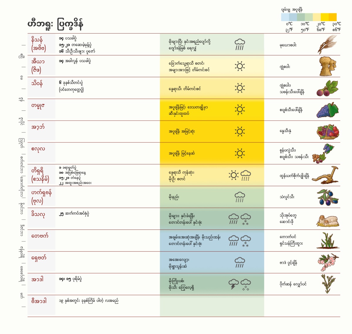 လတွေ၊ ပွဲတော်တွေ၊ ရာသီဥတုတွေ၊ ကောက်သီးနှံတွေကို ဖော်ပြထားတဲ့ ဟီဘရူး ပြက္ခဒိန်။