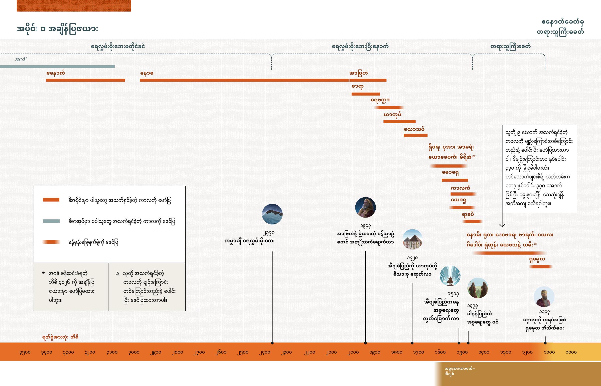 အပိုင်း ၁ မှာ ပါတဲ့ ကျမ်းစာဇာတ်ကောင်တွေ၊ ဇယားနောက်မှာ ဖော်ပြထားတဲ့ အထင်ကရ ကျမ်းစာဖြစ်ရပ်တွေကို ဖော်ပြထားတဲ့ အချိန်ပြဇယား။