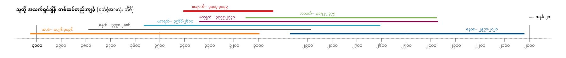 ဧနောက်နဲ့ တစ်ချိန်တည်း အသက်ရှင်ခဲ့တဲ့ ကျမ်းစာဇာတ်ကောင်တွေရဲ့ သက်တမ်းကို ဖော်ပြတဲ့ အချိန်ပြမျဉ်း