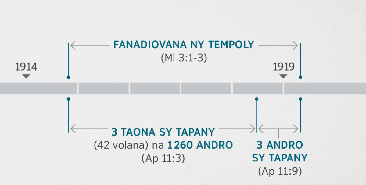 Revelation 11:1, 2 links these events to the inspection and cleansing of the spiritual temple described at Malachi 3:1-3. Prophetic time line shows: cleansing of the temple from about the end of 1914 to about the beginning of 1919; three and a half years or 1,260 days from about the end of 1914 to about the beginning of 1918; three and a half days from about the beginning of 1918 to about the beginning of 1919.